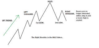 The Psychology Behind Head and Shoulders Patterns